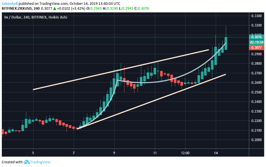 0x-price-analysis - Tokenhell