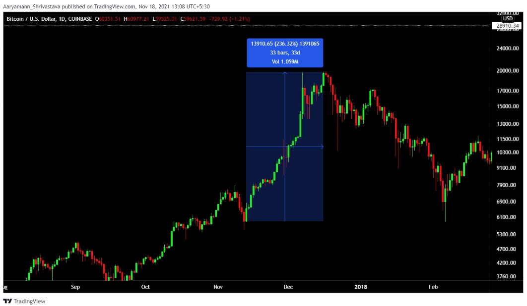 2017-btc-price-action - Tokenhell