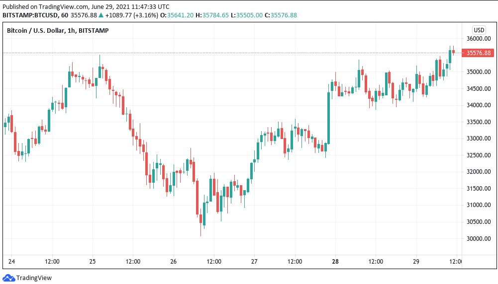 BTC-USD-1-HOUR-CHART - Tokenhell
