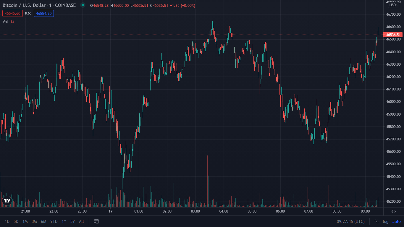 BTCUSD - Tokenhell