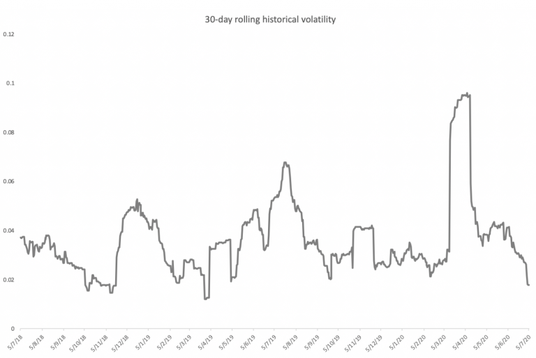 Bitcoin Volatility - Tokenhell