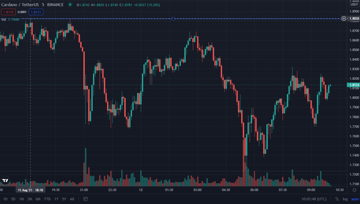 CardanoUSDT Source Source - TradingView - Tokenhell