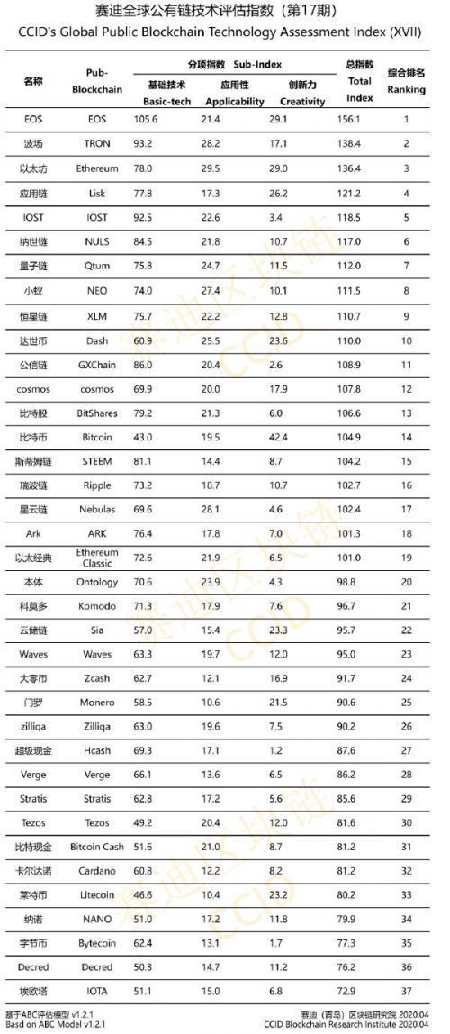 Chinese-Global-Public-Chain-Technology-Evaluation-2020