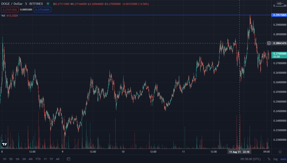 DOGE-USDT-24-hour-peak.-Source-Trading-View - Tokenhell