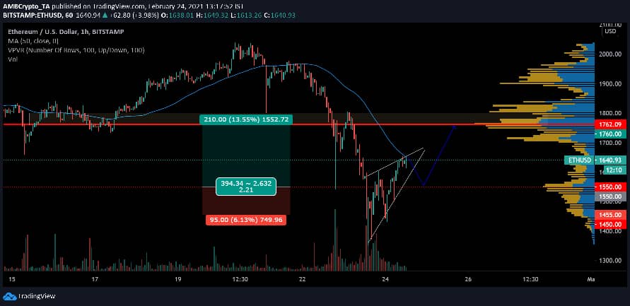 ETH-1-hour - Tokenhell