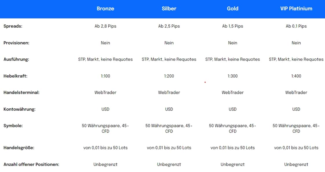 GFund Assets Konten