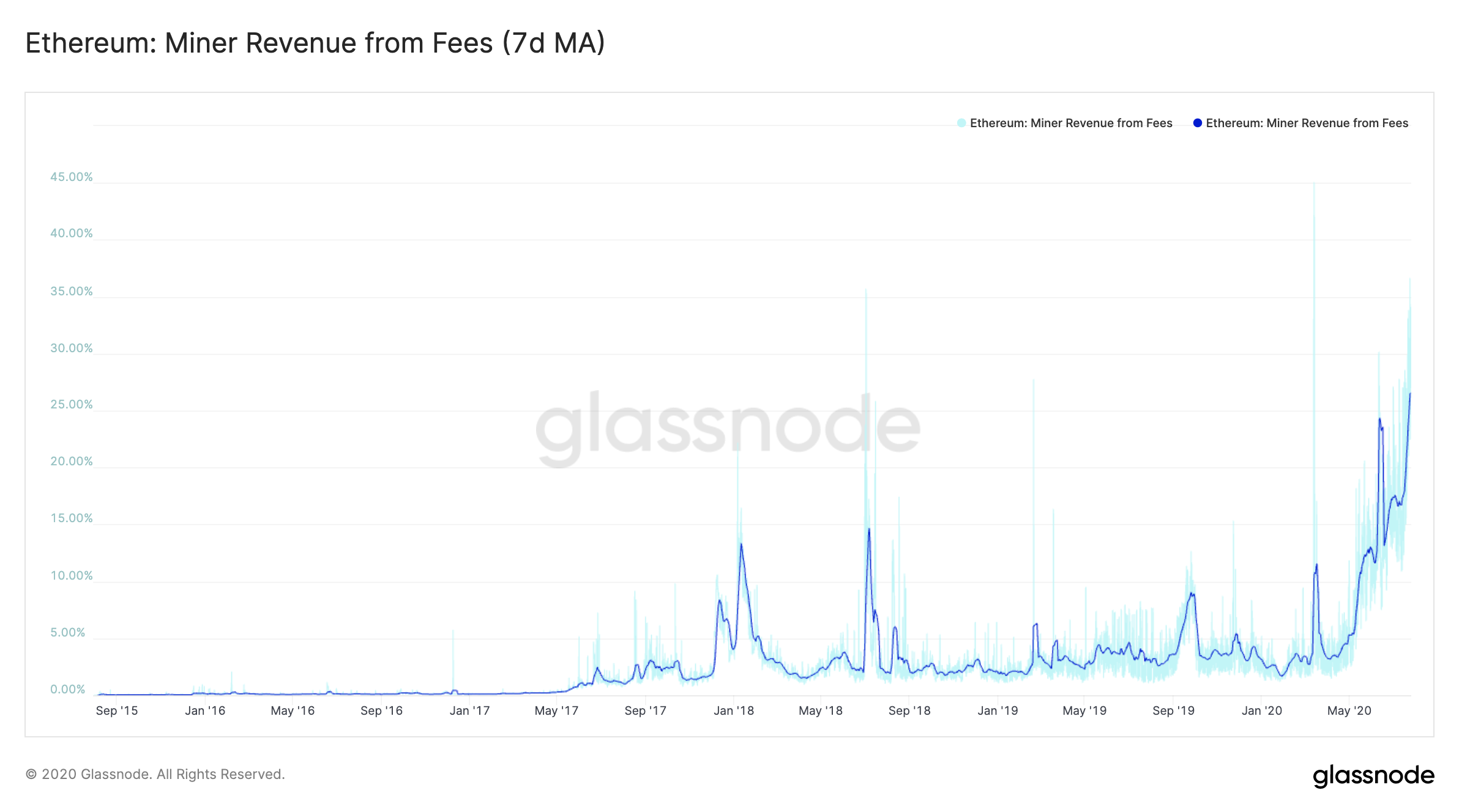 Glassnode - Tokenhell