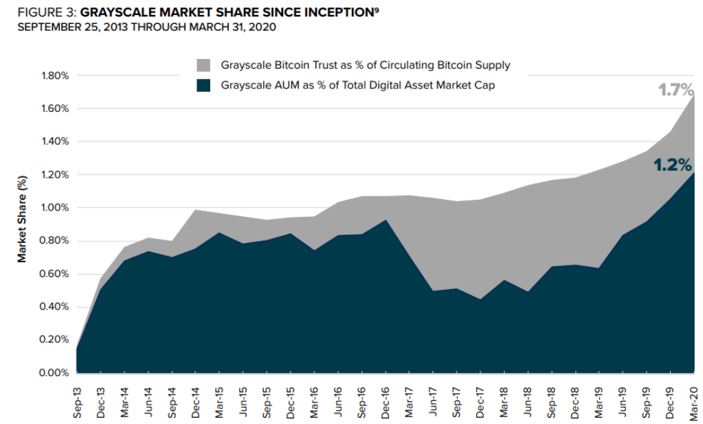 1.7% of Bitcoin Supply is Now Under Control of Grayscale as the Firm Raises Record 0M in Q1