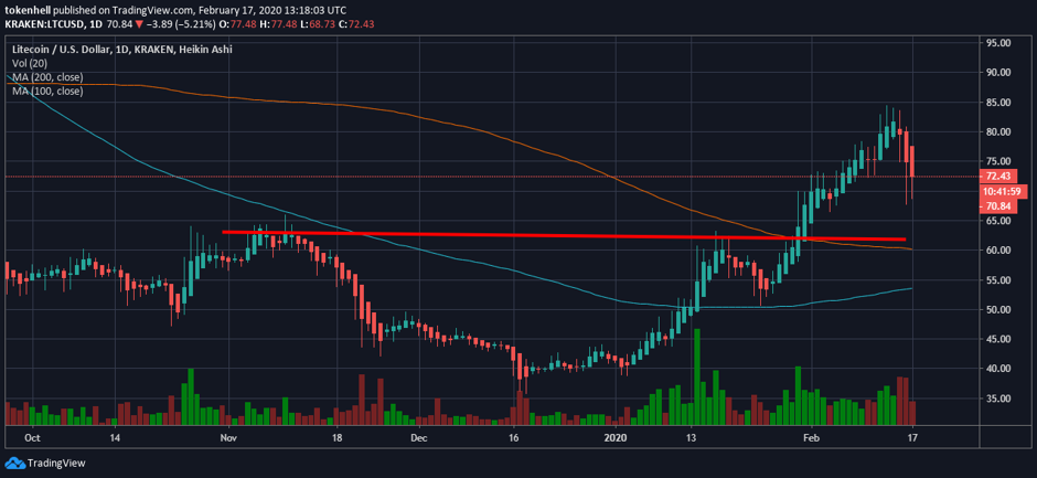 Litecoin (LTC) Price Value