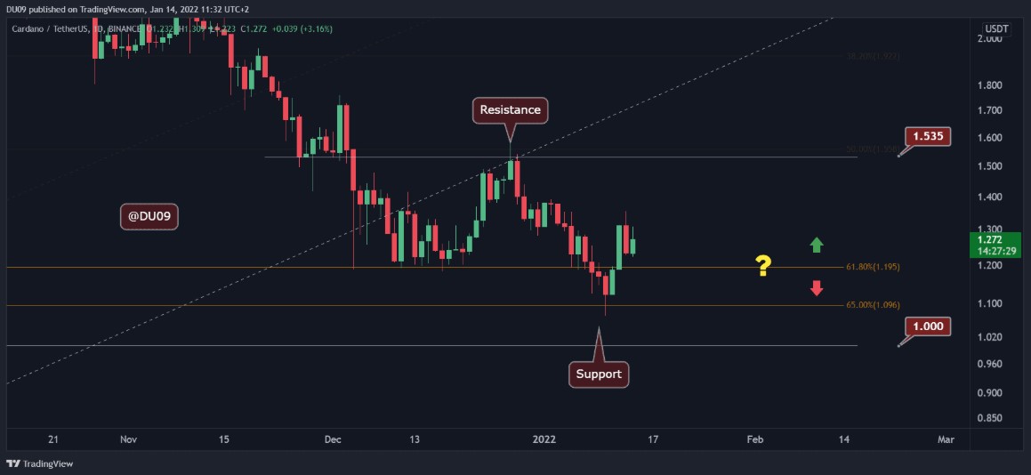 ada-24-hour-price-chart - Tokenhell