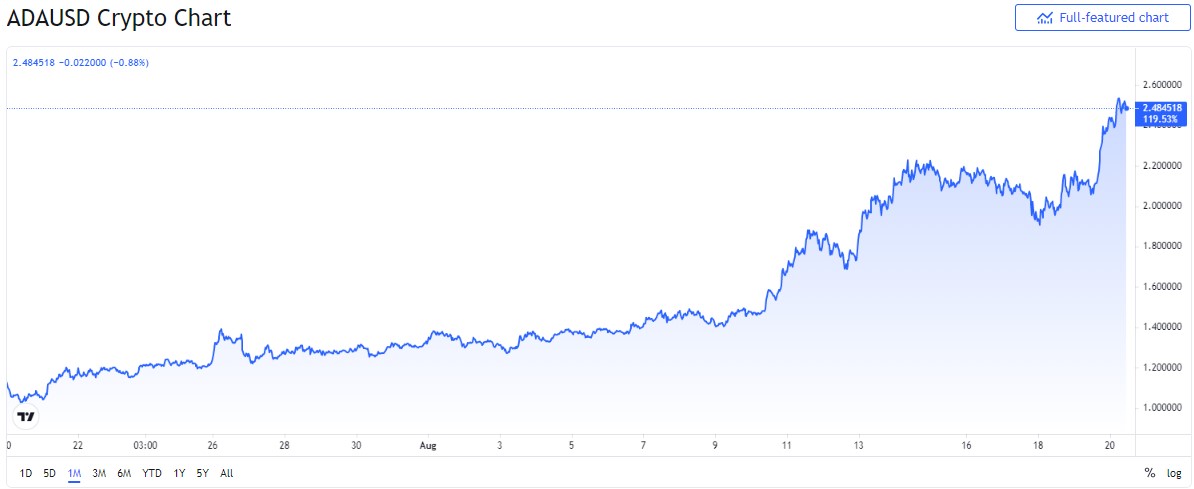 ada-usd-chart-1 - Tokenhell