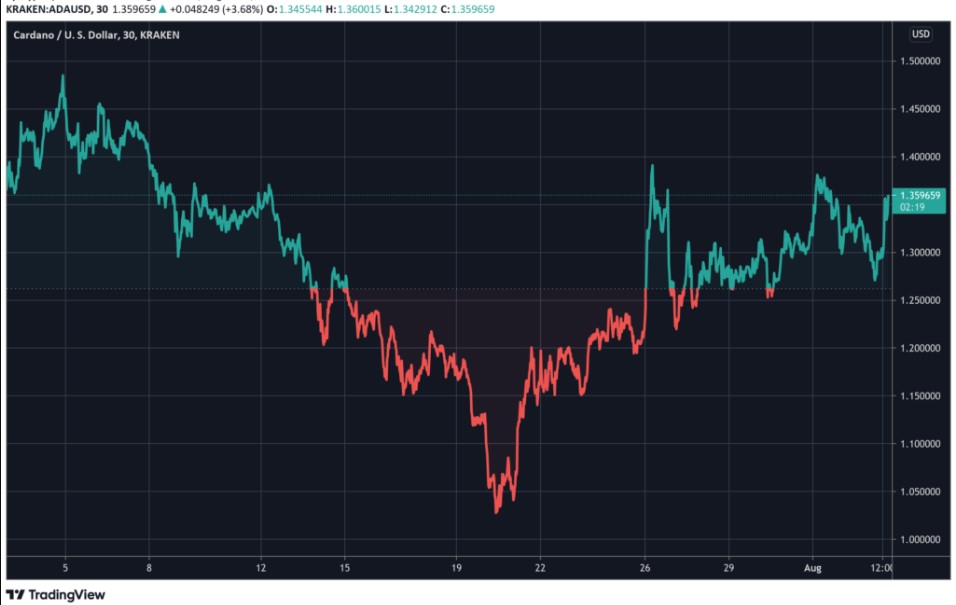 ada-usd-chart - Tokenhell