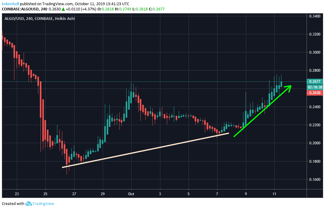 algorand-price-analysis - Tokenhell