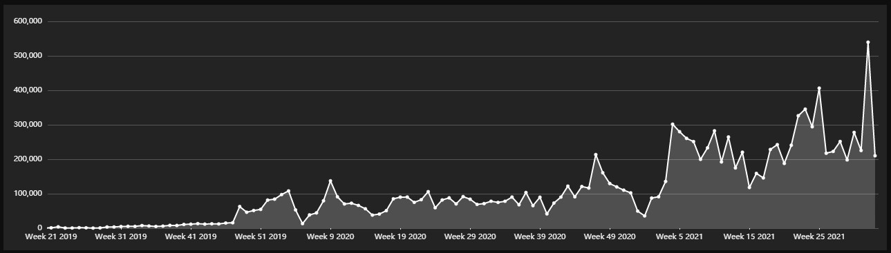 arweave-transaction-chart - Tokenhell