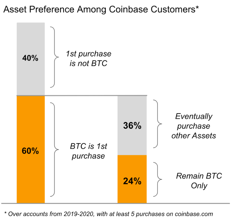 asset-preference-coinbase - Tokenhell