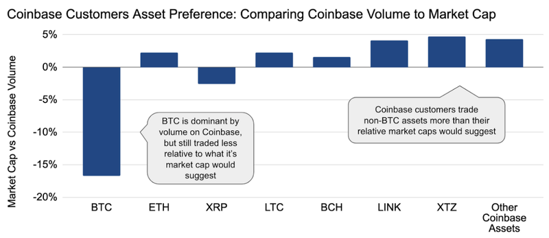 asset-preference-coinbase2 - Tokenhell