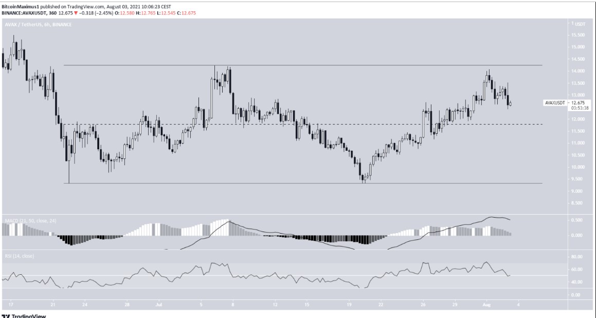 avax-chart-showing-wedge - Tokenhell