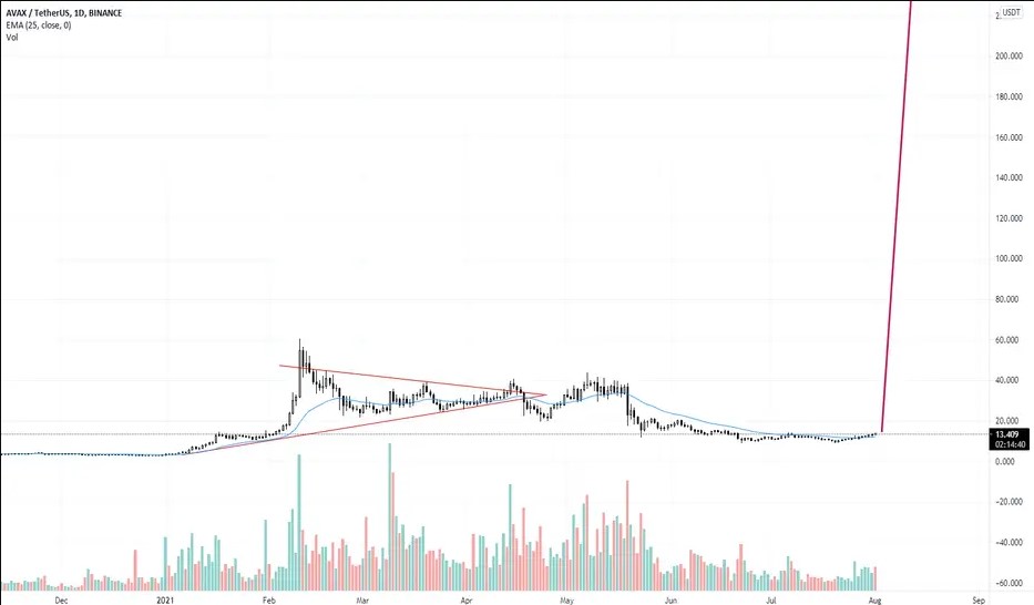avax-ema-25-chart - Tokenhell