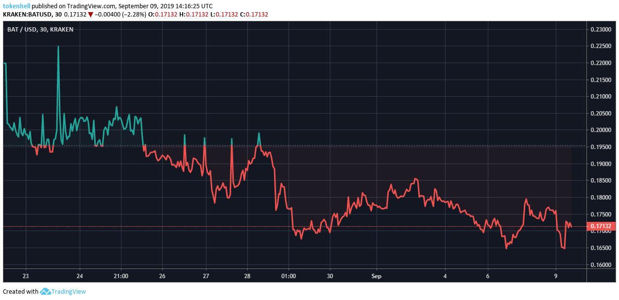 bat-price-analysis - Tokenhell