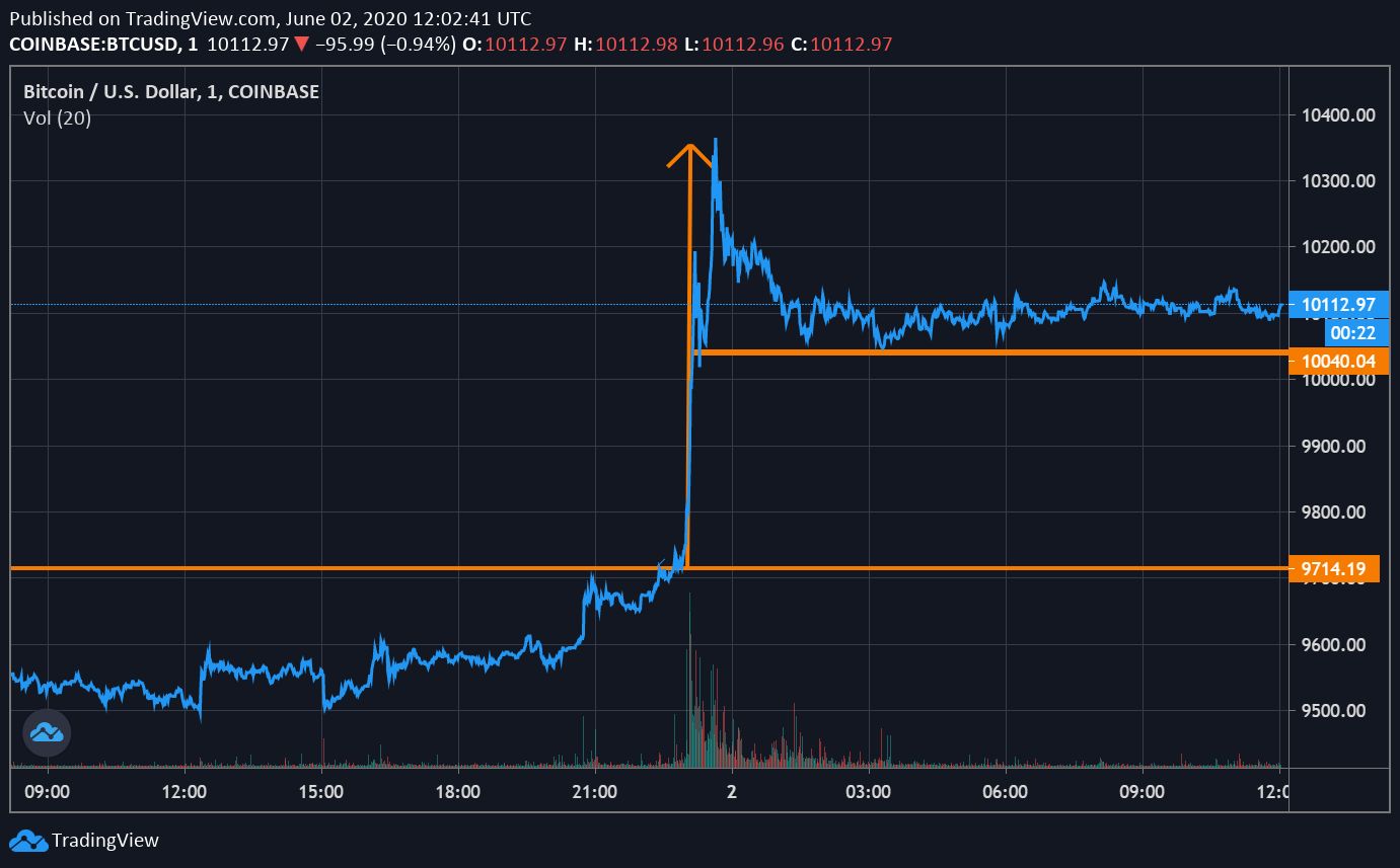 Bitcoin Breaks above the historic resistance - Tokenhell Bitcoin Breaks above the historic resistance