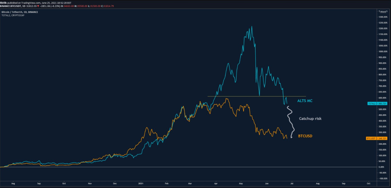bitcoin-price-and-altcoin-market-cap - Tokenhell