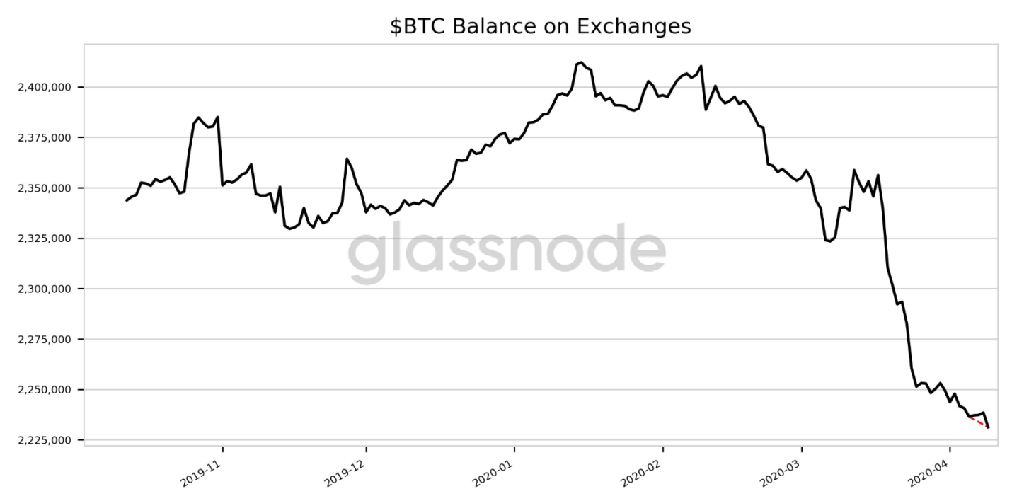 btc-active-supply - Tokenhell btc-active-supply