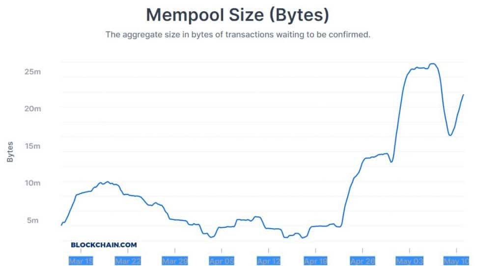 Bitcoin Transaction Fee See Surge As Bitcoin Halving Draws Nearer - Tokenhell Bitcoin Transaction Fee See Surge As Bitcoin Halving Draws Nearer