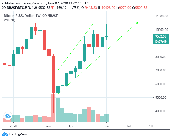 Bitcoin Trend