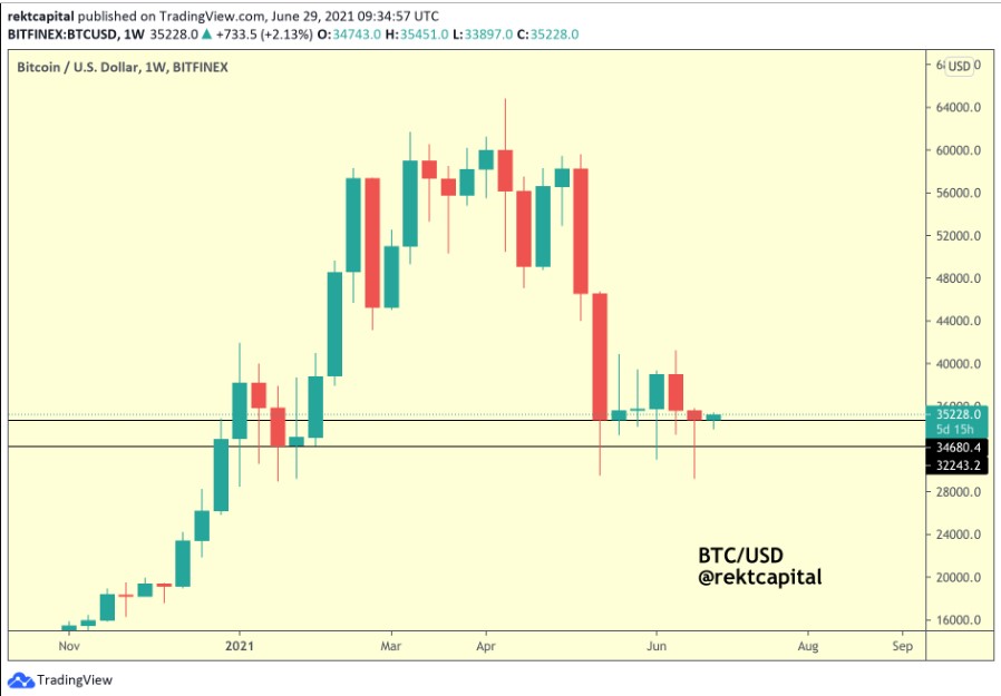 btc-usd-rekt-capital-analysis - Tokenhell