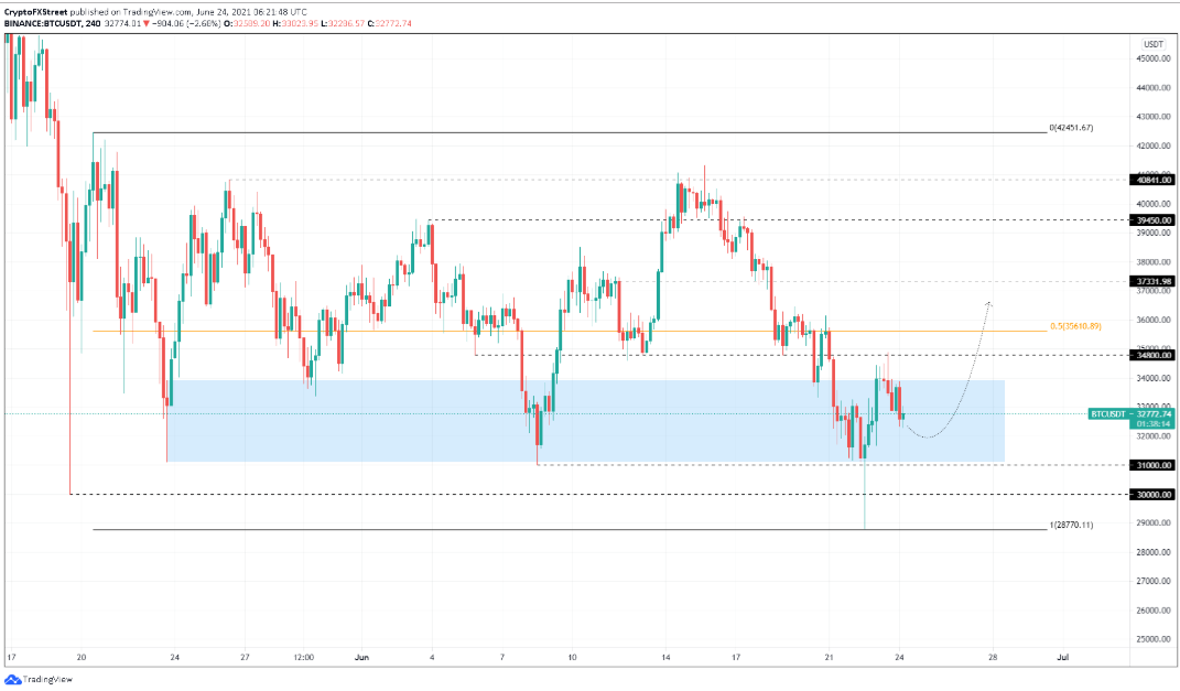 btc-usdt-4-hour-chart - Tokenhell
