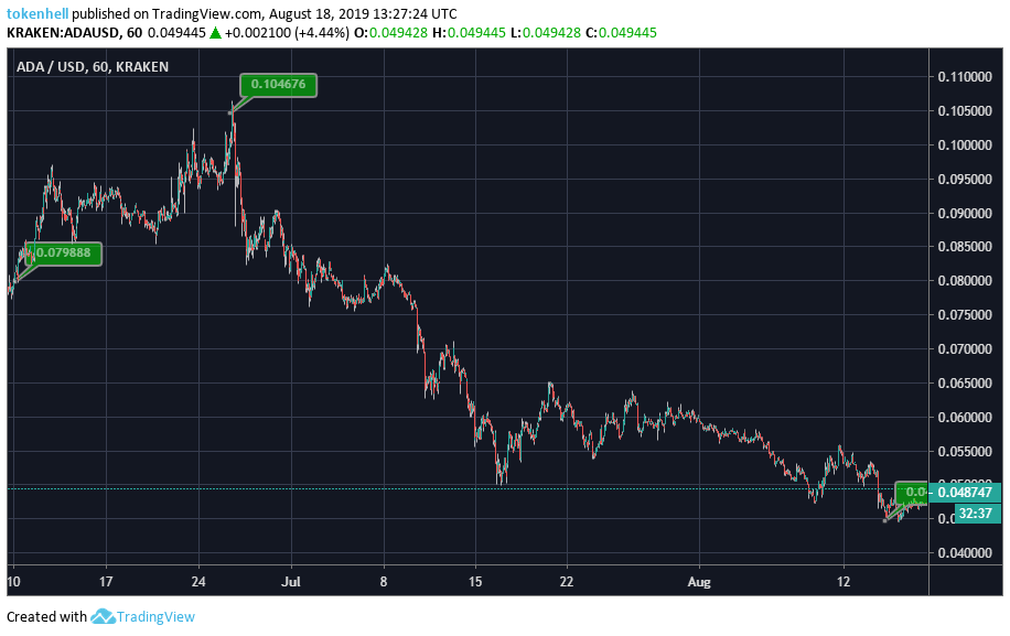 cardano-price-anaysis - Tokenhell