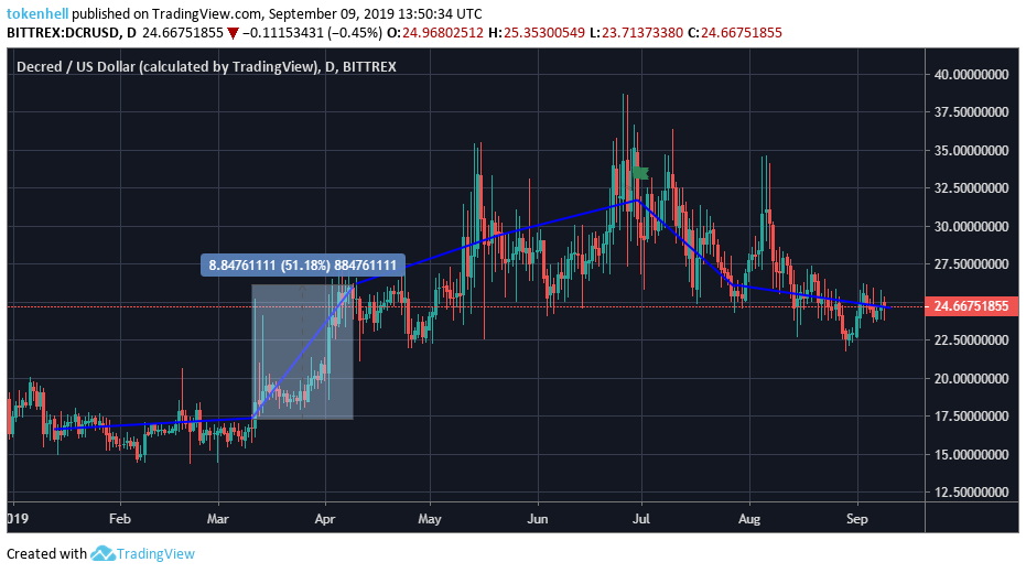 decred-prcie-analysis - Tokenhell