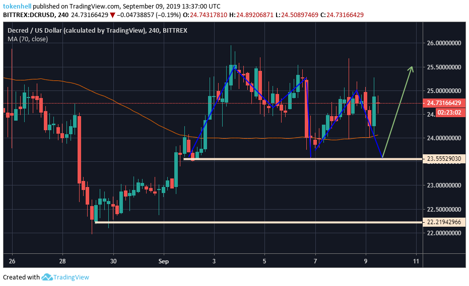 decred-prcie-analysis1 - Tokenhell
