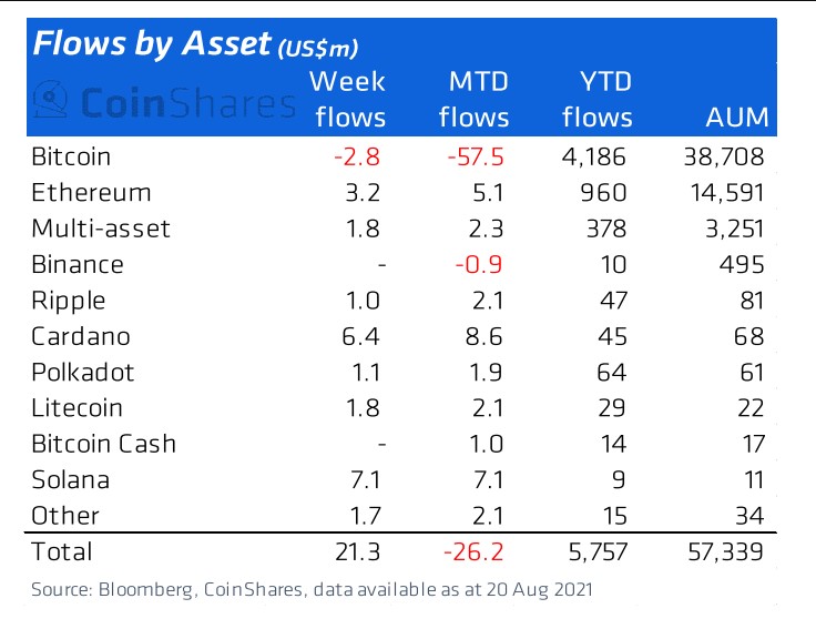 digital-asset-inflows - Tokenhell
