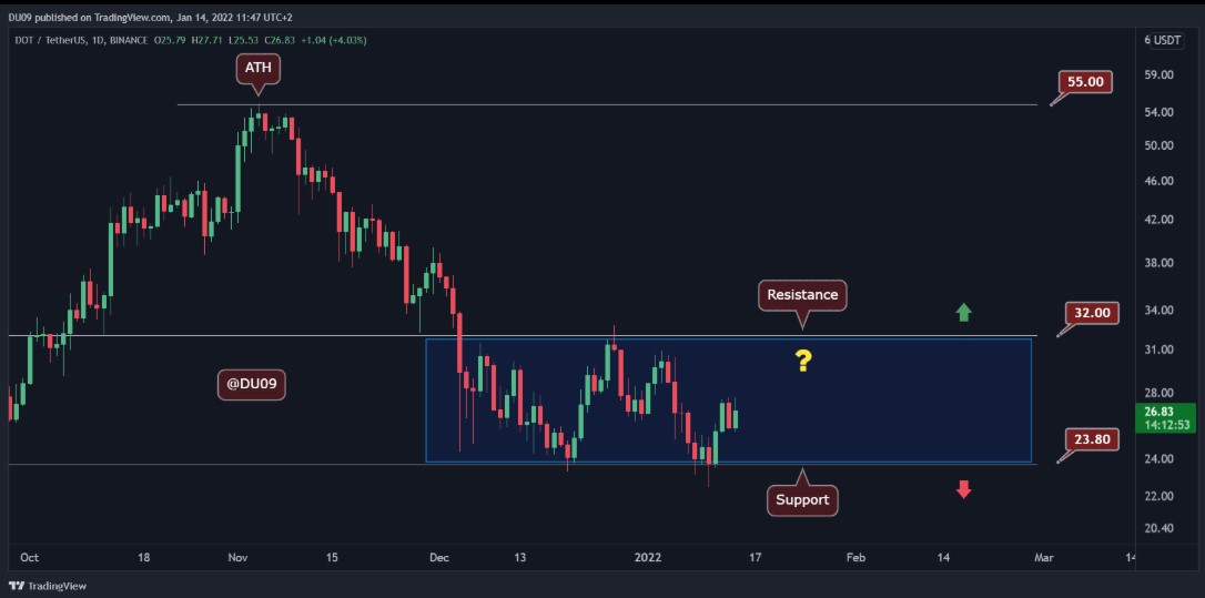 dot-24-hour-price-chart - Tokenhell