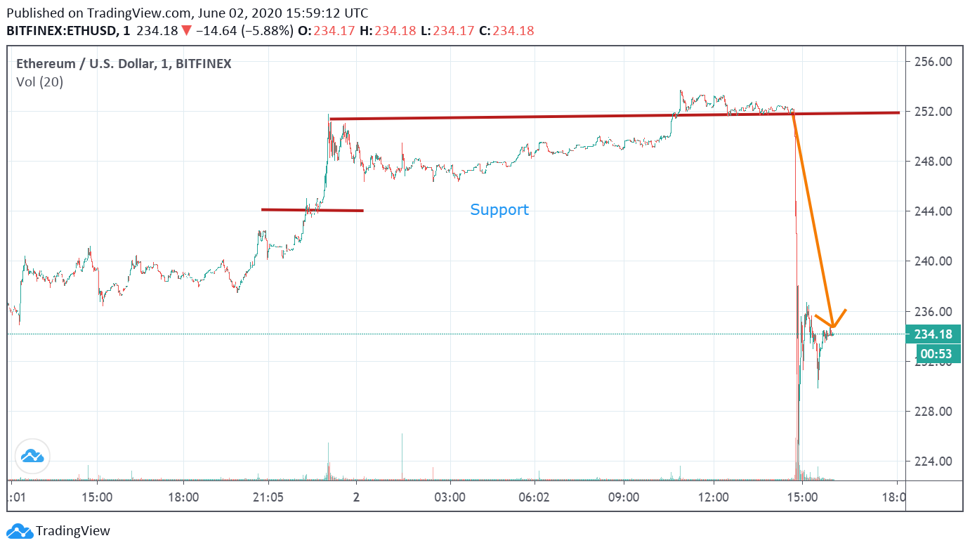 ETH/USD Chart: ETH could not find Strong Support at 4 - Tokenhell ETH/USD Chart: ETH could not find Strong Support at 4