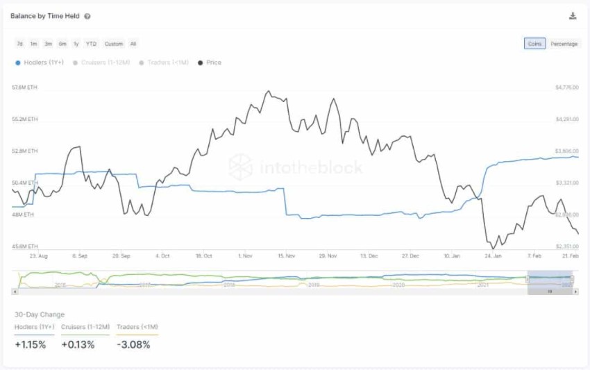 eth-balance-per-time-held - Tokenhell