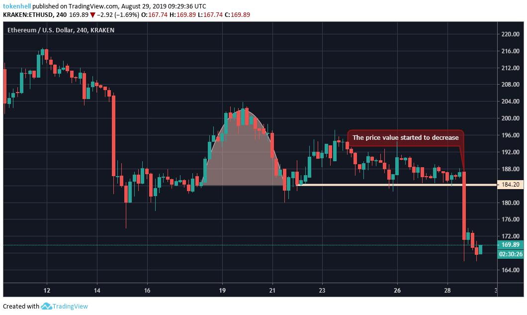 ethereum-price-analysis - Tokenhell