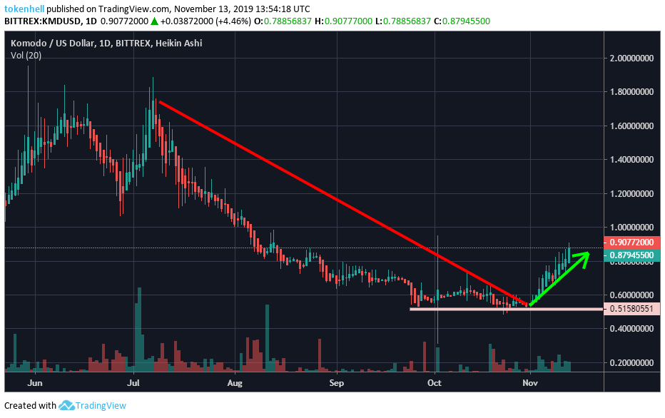 komodo - Tokenhell