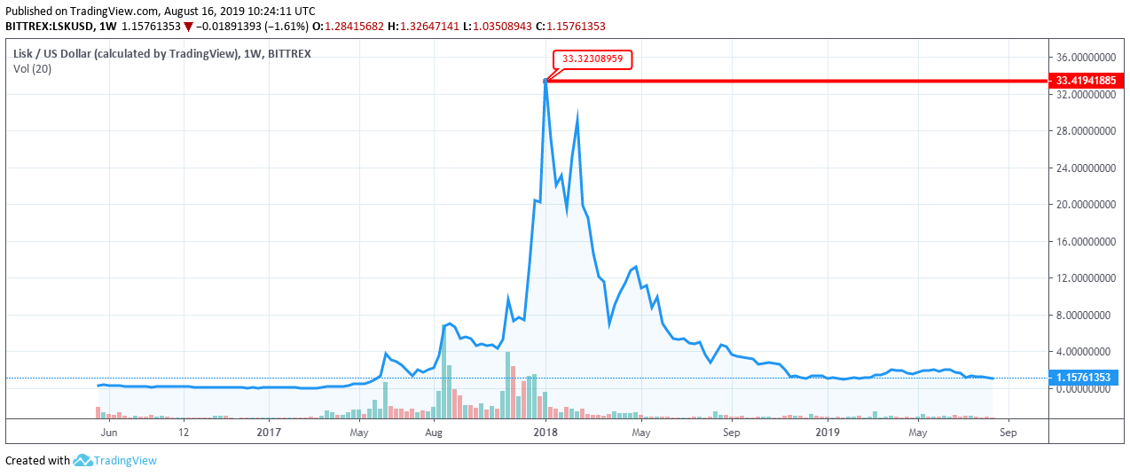 lisk1 - Tokenhell