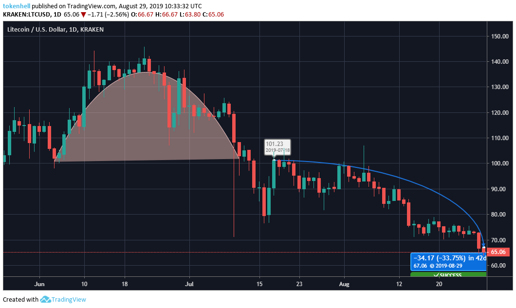 litecoin-price-analysis - Tokenhell