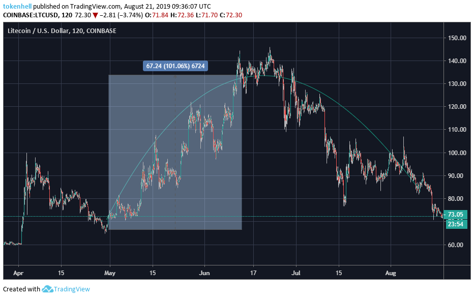 litecoin-price-analysis1 - Tokenhell