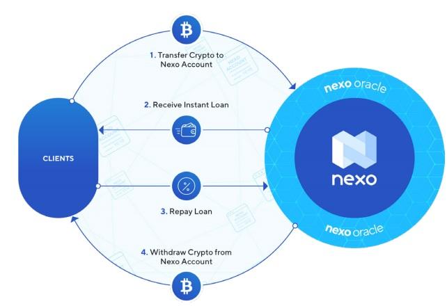 nexo-review-2019-2 - Tokenhell
