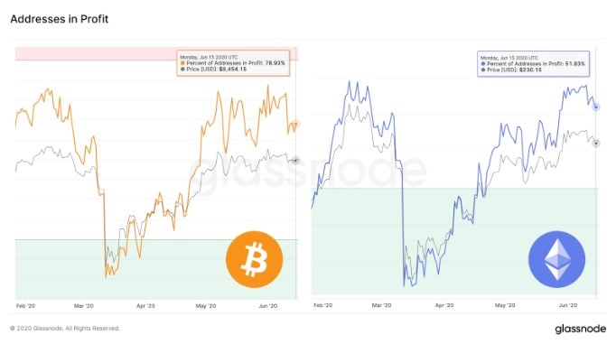 Source: glassnode.com - Tokenhell Source: glassnode.com