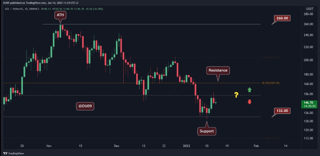 sol-24-hour-price-chart - Tokenhell