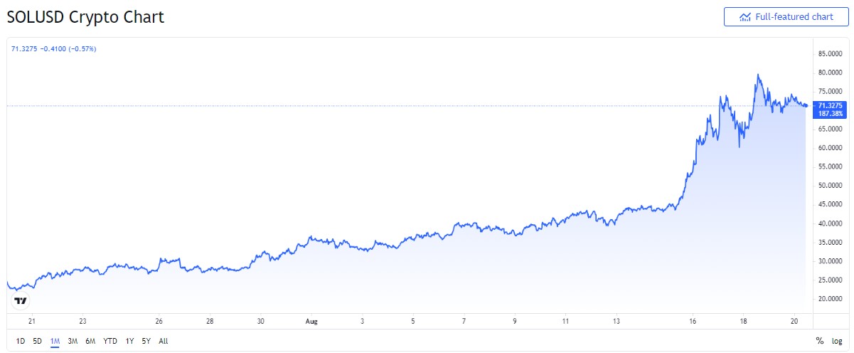 sol-usd-chart - Tokenhell