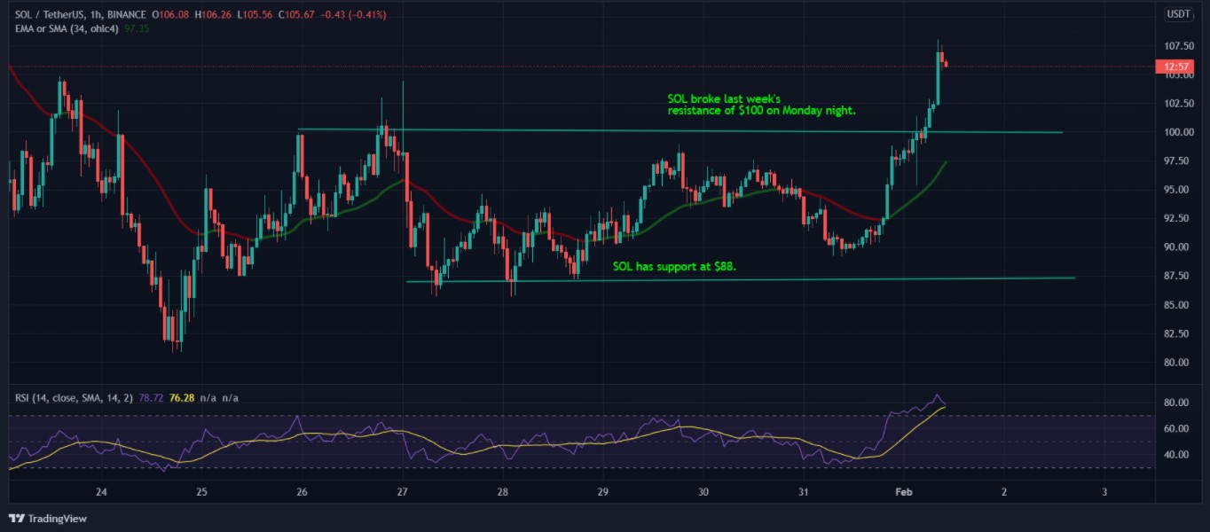 sol-usdt-1-hour-chart - Tokenhell