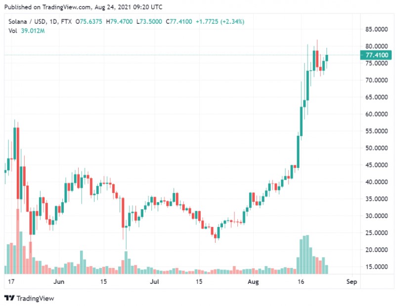 solanas-bullish-performance-trend - Tokenhell