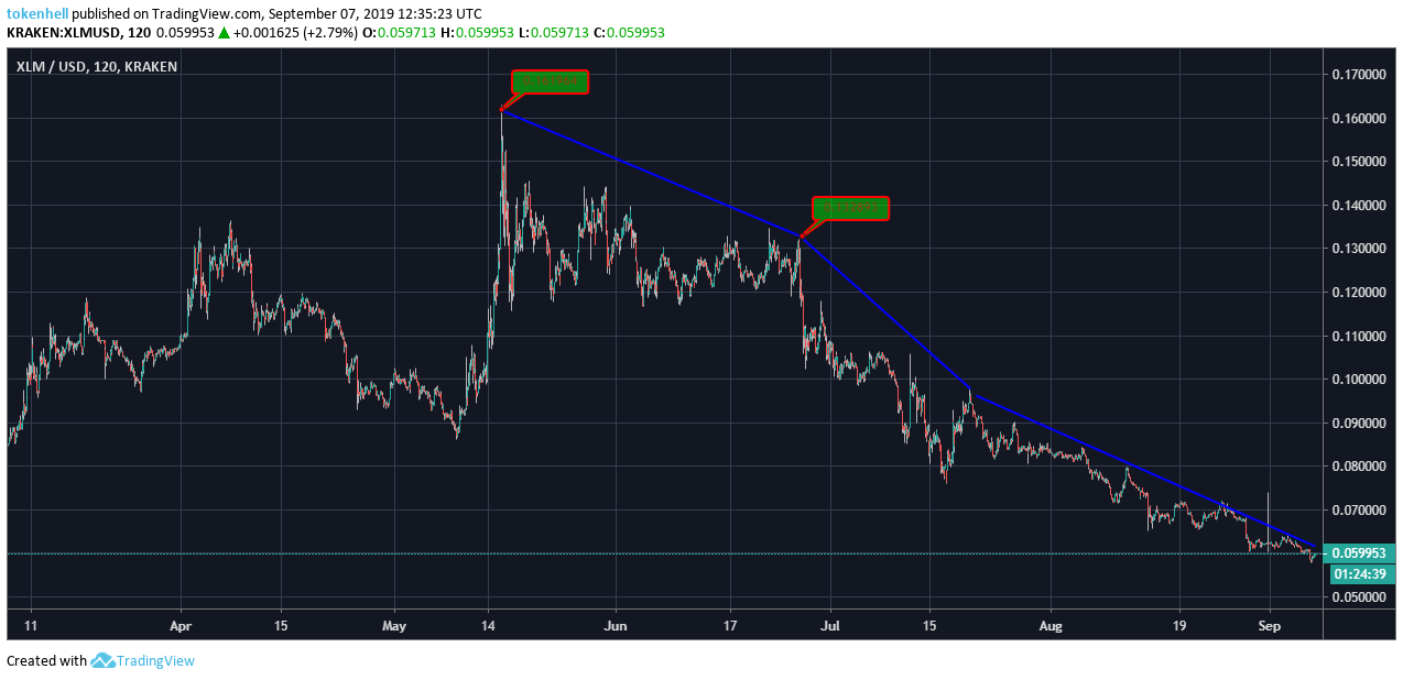 stellar-price-analysis - Tokenhell