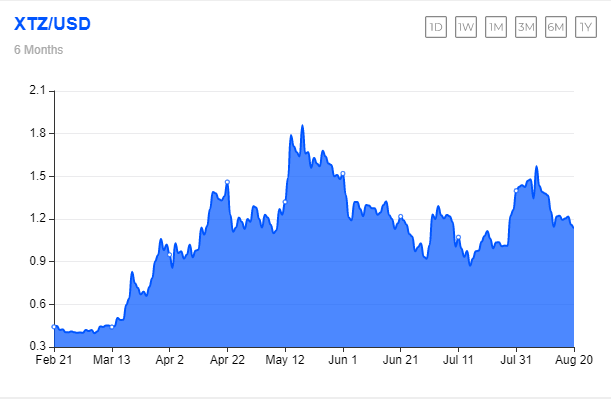tezos-price-analysis - Tokenhell
